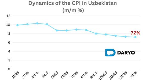Uzbekistan’s annual inflation falls to 7.2% in January 2026