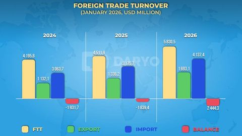 Uzbekistan’s foreign trade turnover reaches $5.8bn in January 2026, up 29.2% y/y