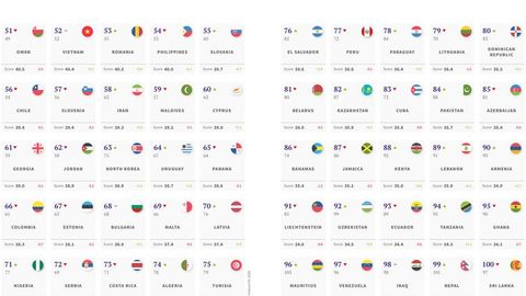 Kazakhstan ranks 82nd in 2026 Global Soft Power Index