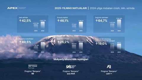 APEX INSURANCE: Ўзбекистон суғурта бозорида етакчиликни мустаҳкамлаш ва юқори ўсиш суръатлари