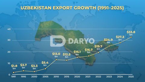 Uzbekistan’s exports reach $33.8bn, up nearly 19-fold since 1991