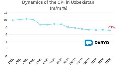 Uzbekistan’s annual inflation slows to 7.1% in March 2026