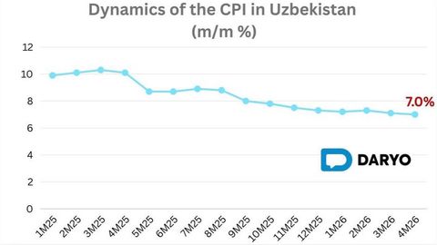 Uzbekistan’s annual inflation slows to 7% in April 2026