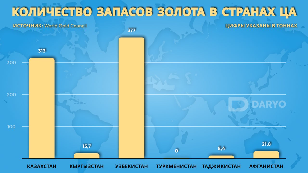 Золотая лихорадка»: почему страны Центральной Азии делают ставку на золото  — Новости Дарё