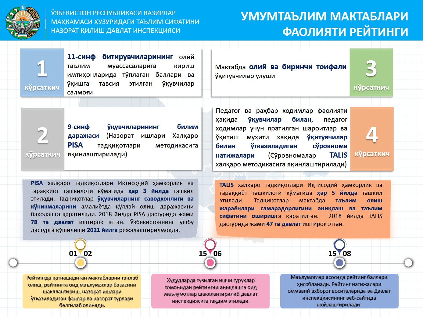 Узбекистон республикаси вазирлар. Узбекистон Республикаси Вазирлар руйхати. Таълим инспекцияси. Таълим сифатини назорат қилиш инспекцияси. Таълим инспекцияси фаолияти.