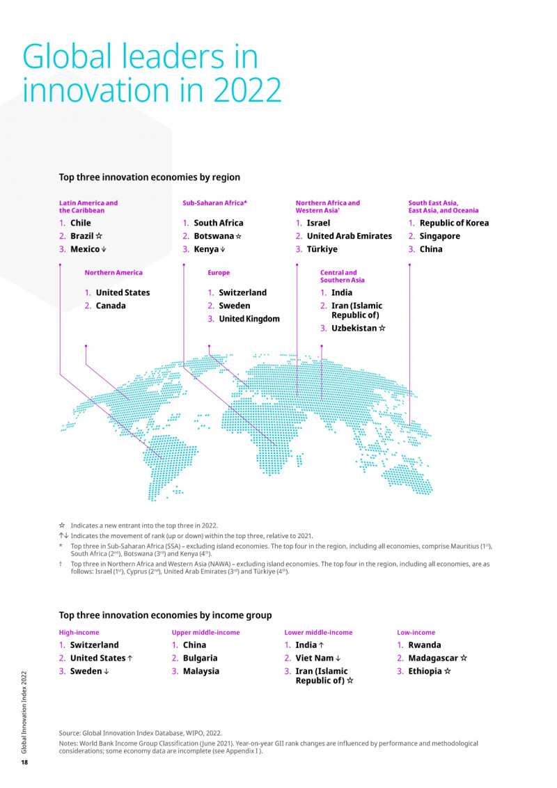 Global Innovation Index, Uzbekistan surpasses Kazakhstan in GII ranking 82nd