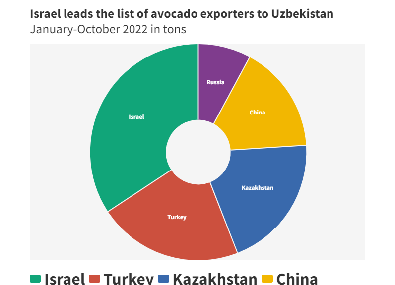 Импорт Узбекистан. ИС 2022 статистика. Индия импорта в 2022 году.. Statistics Electro cars in Uzbekistan Import.