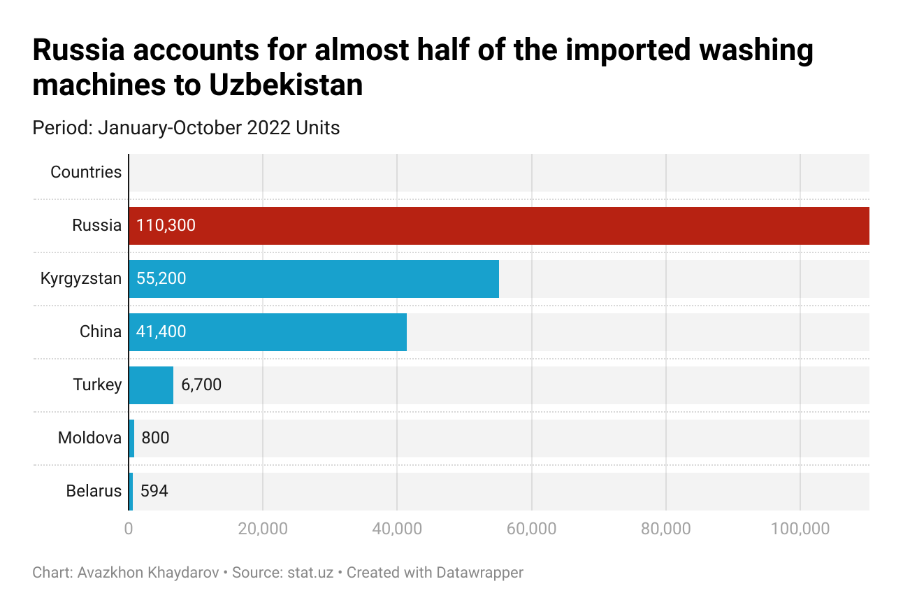 Import 2022. ВВП Узбекистана 2022. Экономика Узбекистана 2022. Импорт Узбекистана. Рейтинг экономик Узбекистана.