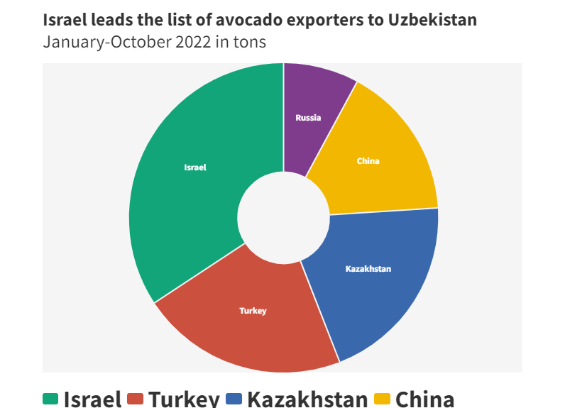 Import 2022. Импорт Узбекистана. Export Import Uzbekistan. ИС 2022 статистика. Айва Узбекистан импорт.