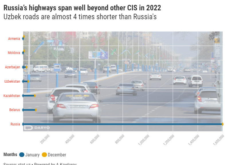 Uzbekistan ranks 4th among CIS member states in terms of roads length in 2022