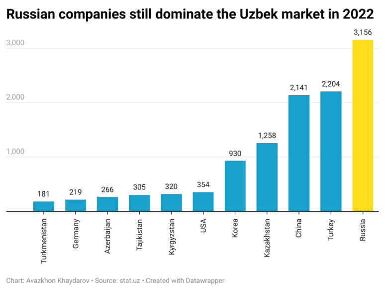 Uzbekistan's product sales surge on Wildberries as delivery time drops —  Daryo News