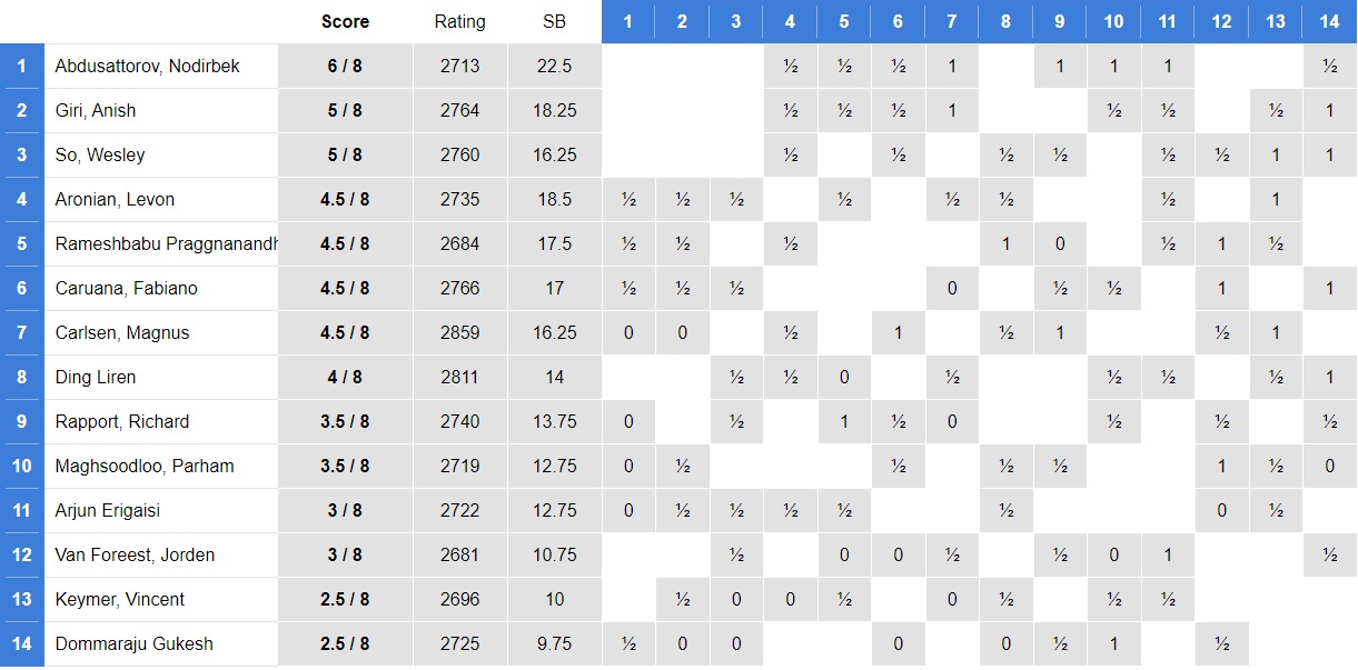 Tata Steel Chess 2023, Round 1