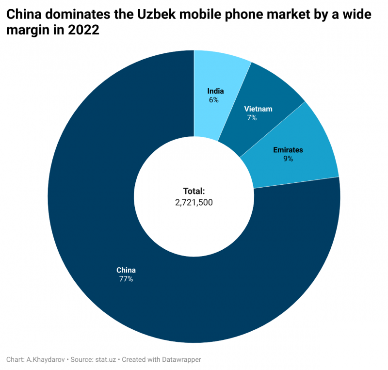 China is still leading mobile phones provider to Uzbekistan with over 2 mln pieces