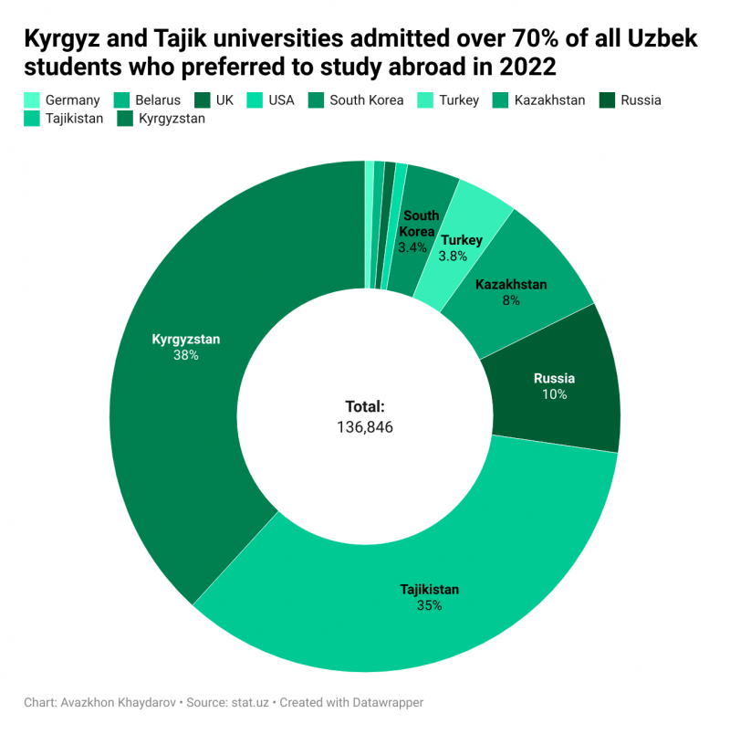 Uzbek students opt for CIS universities in 2022