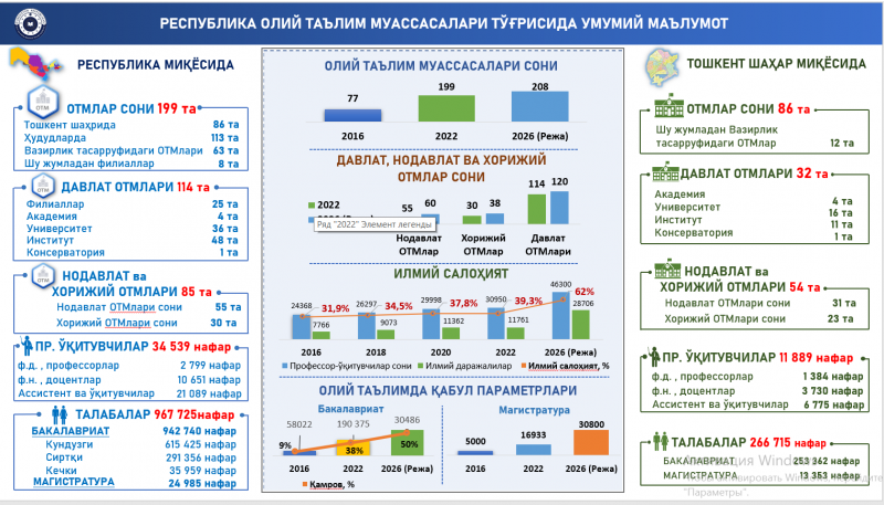 Out of existing 199 universities, 122 opened in last six years in Uzbekistan 