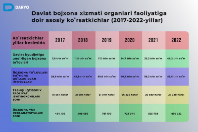 O‘sib borayotgan boj tushumlari, bekor qilingan cheklovlar va soddalashtirilgan tizim – bojxonada 6 yillik muhim o‘zgarishlarga nazar