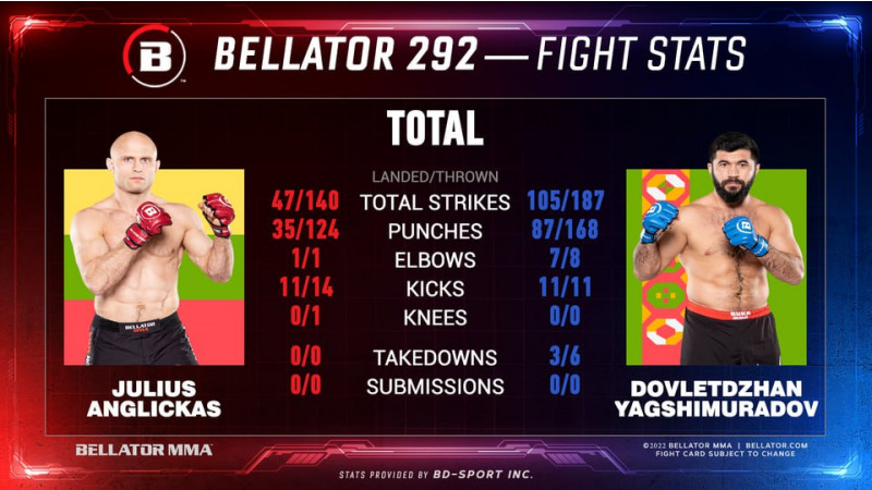 Туркменский атлет добился успеха на боях американского Bellator MMA