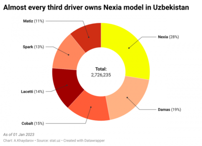 Jan 1 2023: Uzbek drivers still opt for Nexia of GM brand