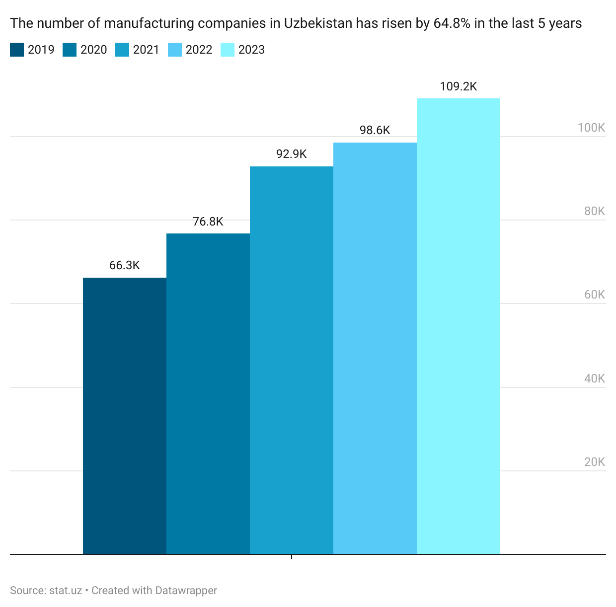 Number of manufacturing companies in Uzbekistan rises by 64.8% in last ...