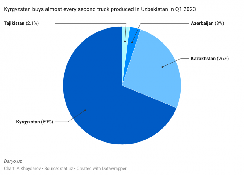 Uzbekistan exports trucks to 6 countries in 3 months this year worth $5.1 mn