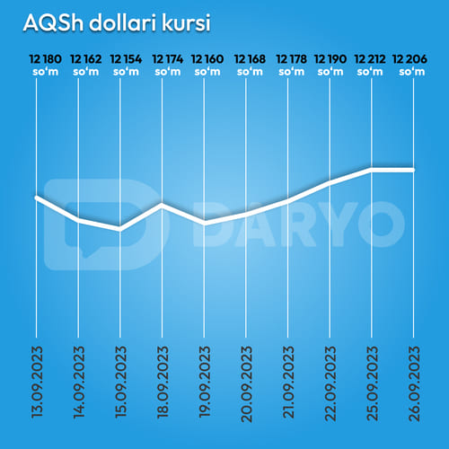 Ozbekistonda rubl qancha bugun kursi. Dollar Kursi. Rubl Kursi o'zbekistonda. Agrobank Dollar Kursi. Dollor Kursi Òzbekistonda qancha bugun.