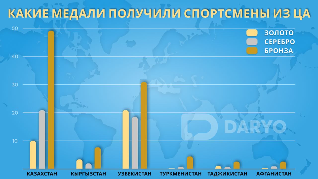 Итоги Азиады-2023: Узбекистан закончил лидерством, а Казахастан  единственный ухудшил показатели — Новости Дарё