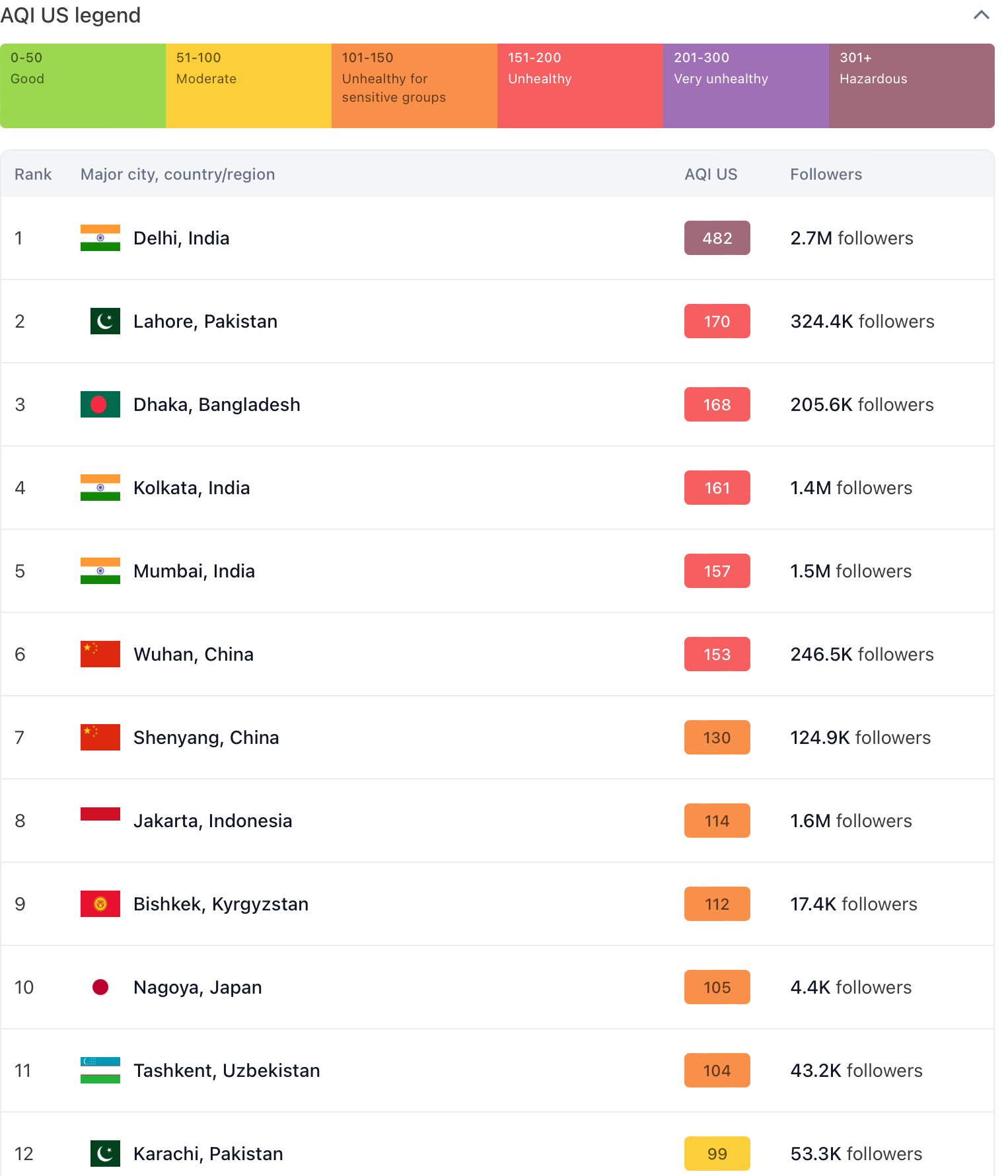 New Delhi chokes on hazardous air as AQI hits alarming Levels, tops world's most polluted cities list 