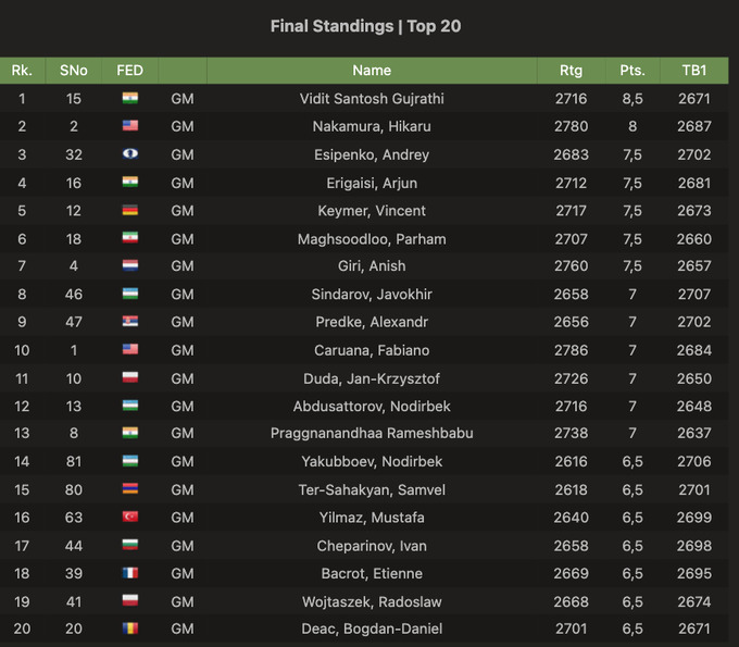 Uzbek chess players among top 15 at 2023 FIDE Grand Swiss –