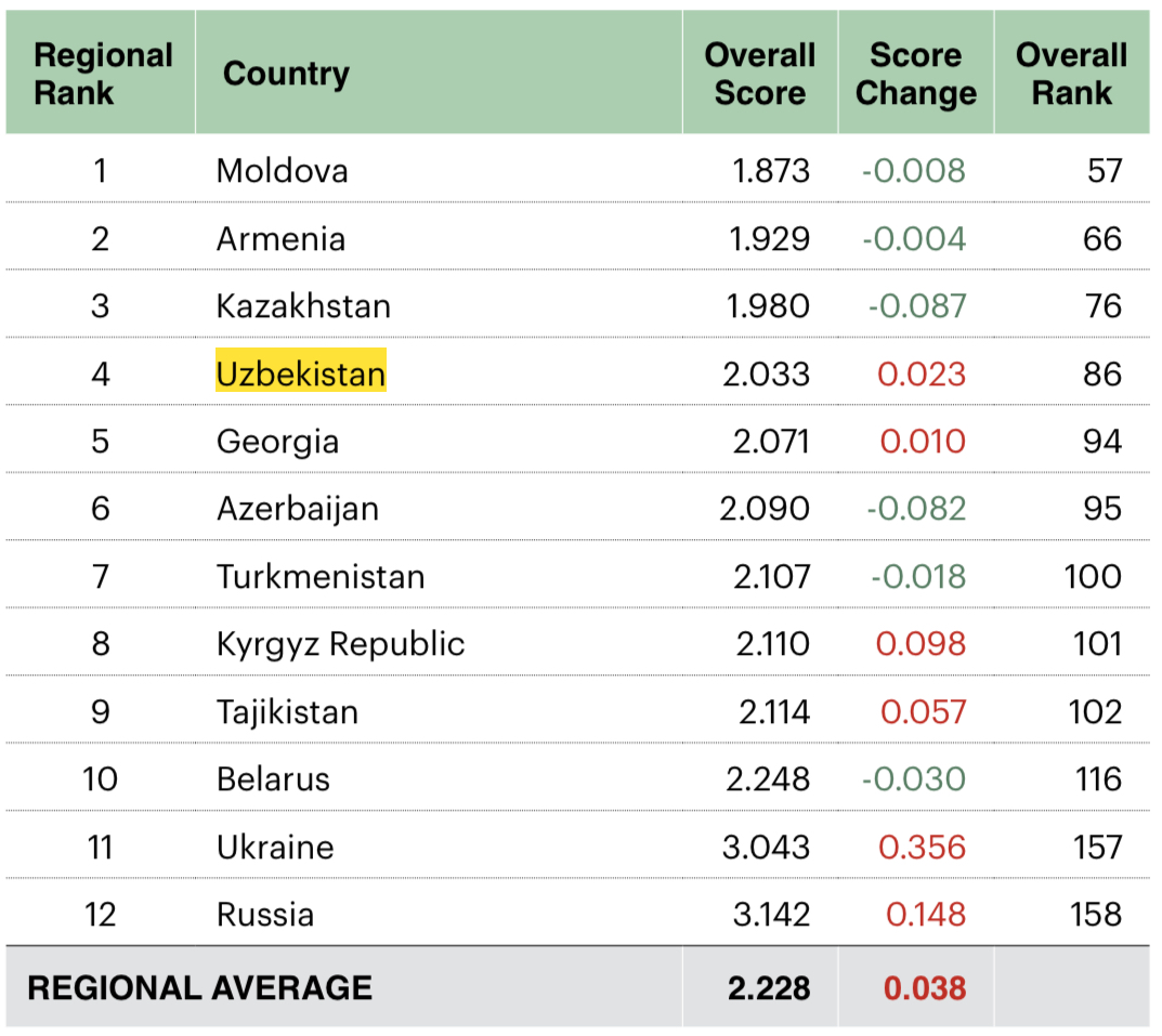Uzbekistan and Kazakhstan’s positions at Global Peace Index 2023