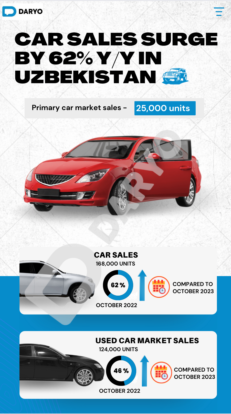 Car sales surge by 62% y.o.y in Uzbekistan, CERR reports 