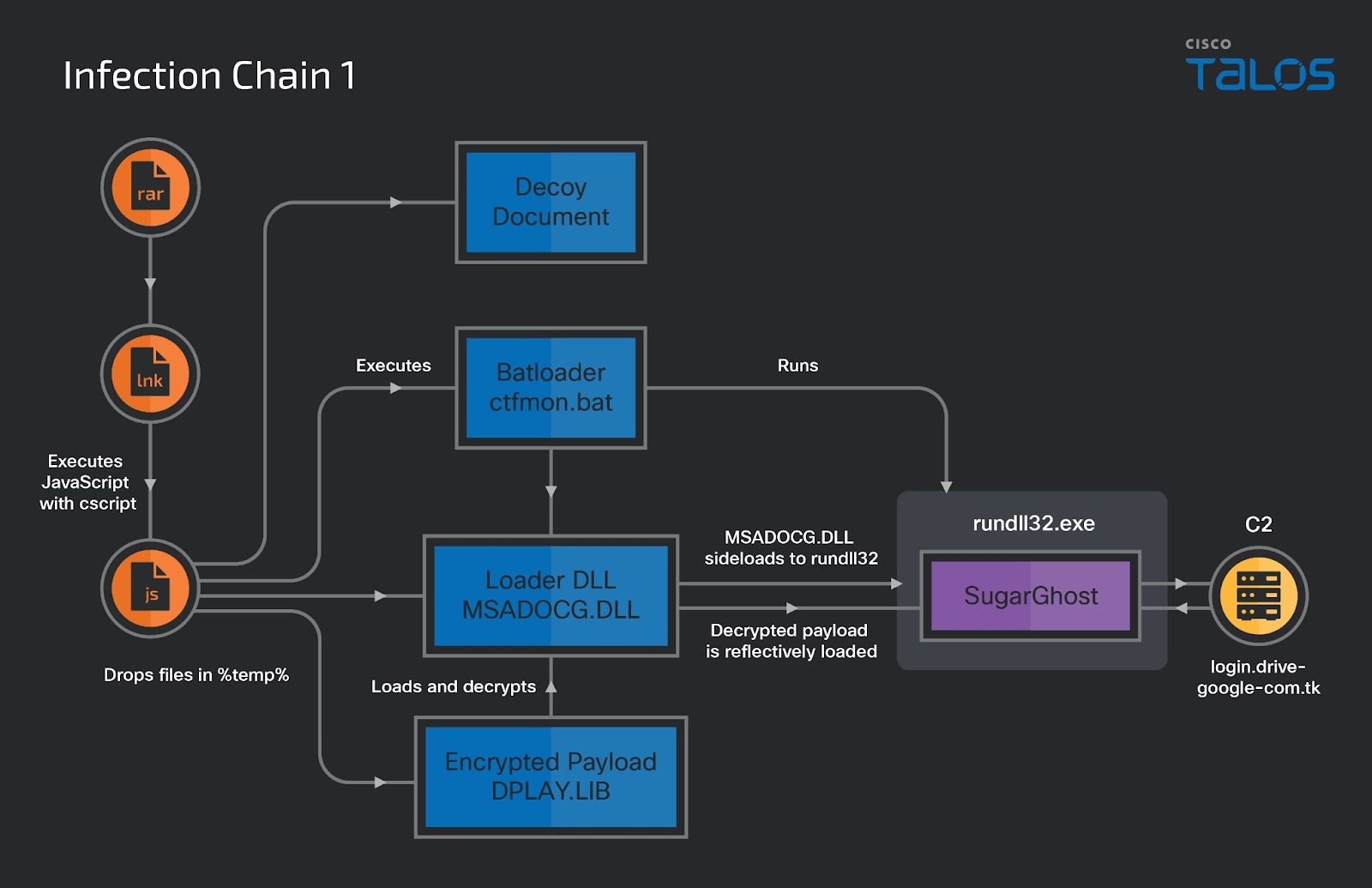 Attach chain involves phishing email containing RAR file attachment.