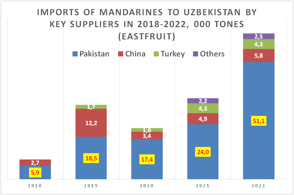 Pakistani mandarins become a cost-effective choice amidst soaring prices of local fruits in Uzbekistan, outshining imports from other nations.