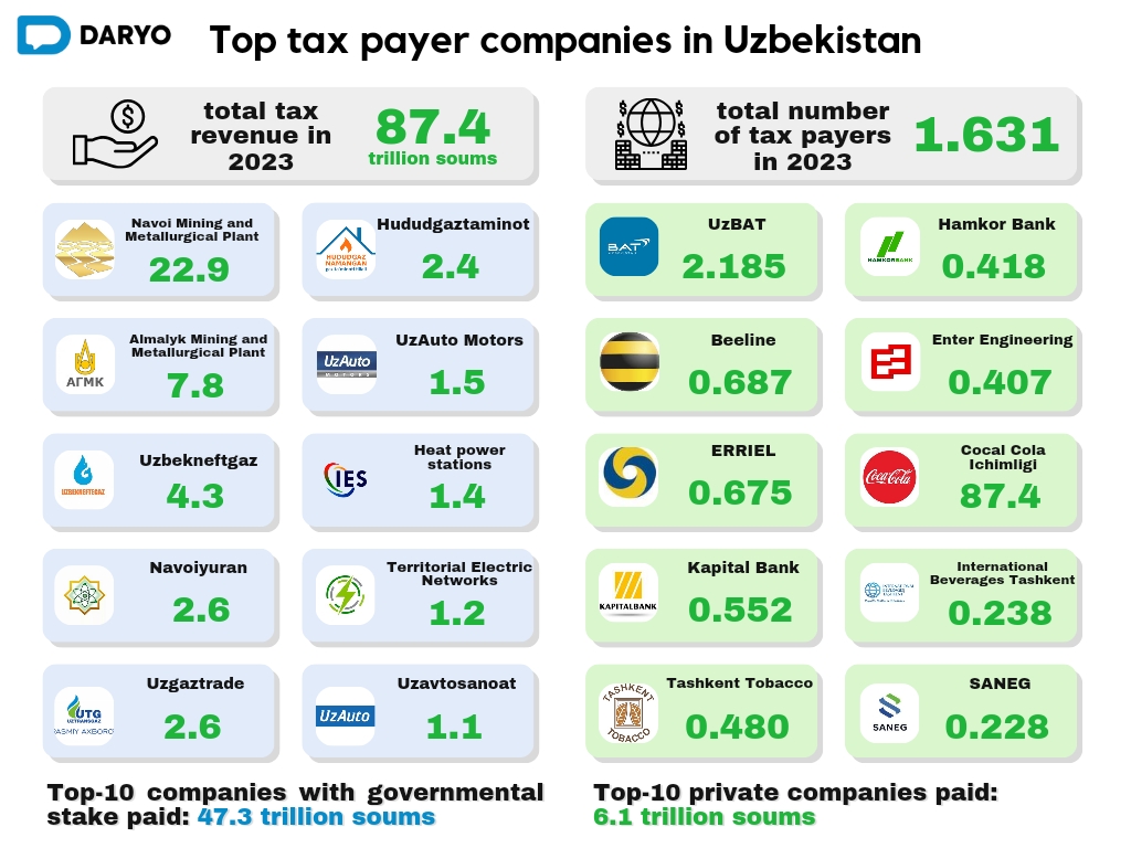 Uzbekistan's major taxpayers surpass 1,600 contributing over $7bn in ...