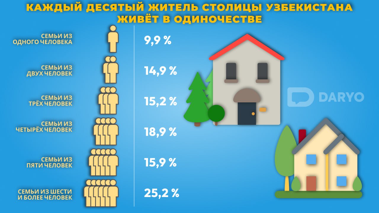 Каждый десятый житель столицы Узбекистана живёт в одиночестве — Uzbekistan  News | DARYO.UZ