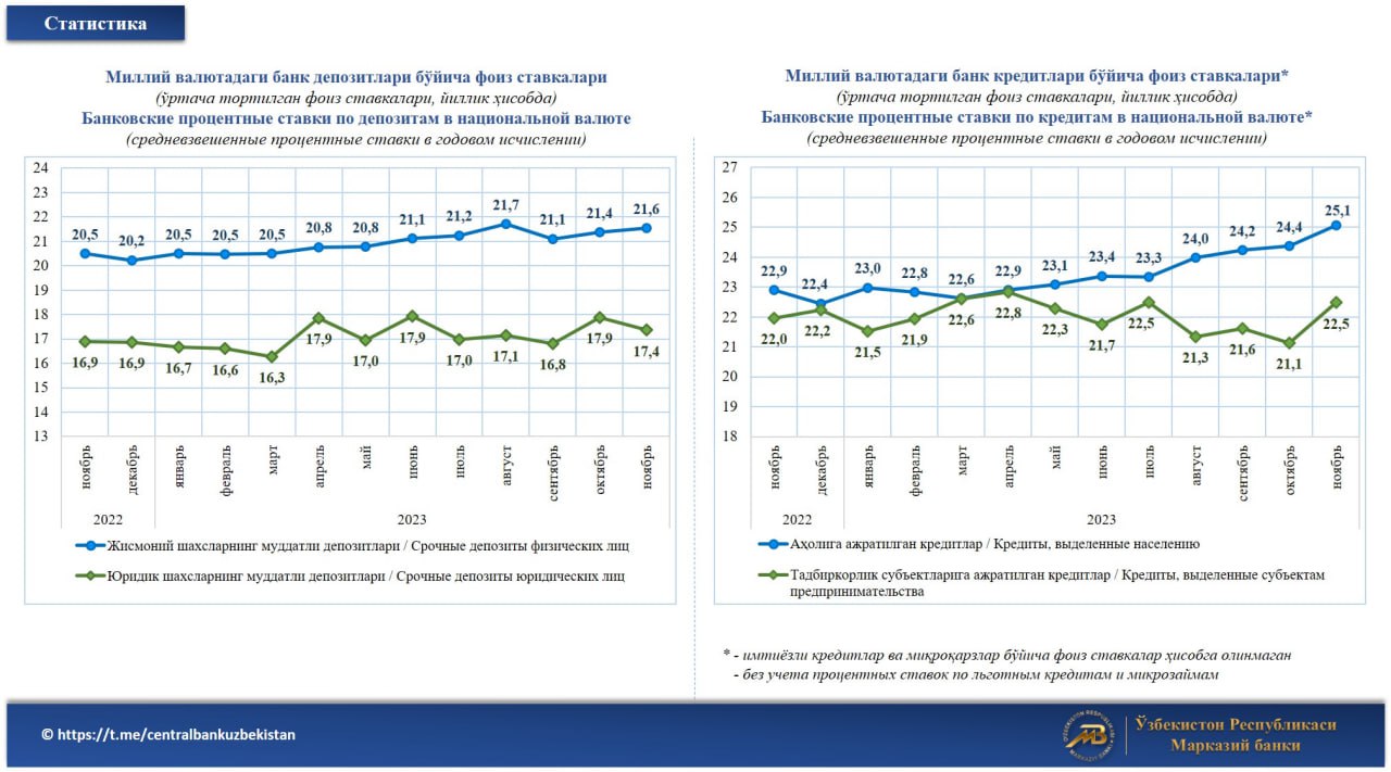 Омонат турлари ва фоизлари 2023. Foiz stavkalari.