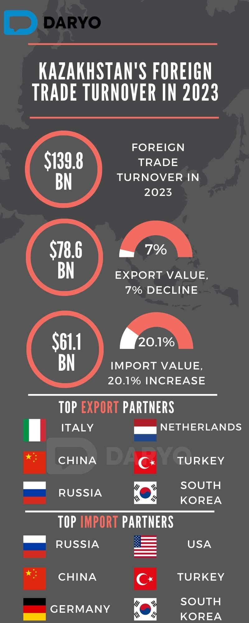 Kazakhstan's foreign trade turnover sees over $139 bn in 2023 — Daryo News