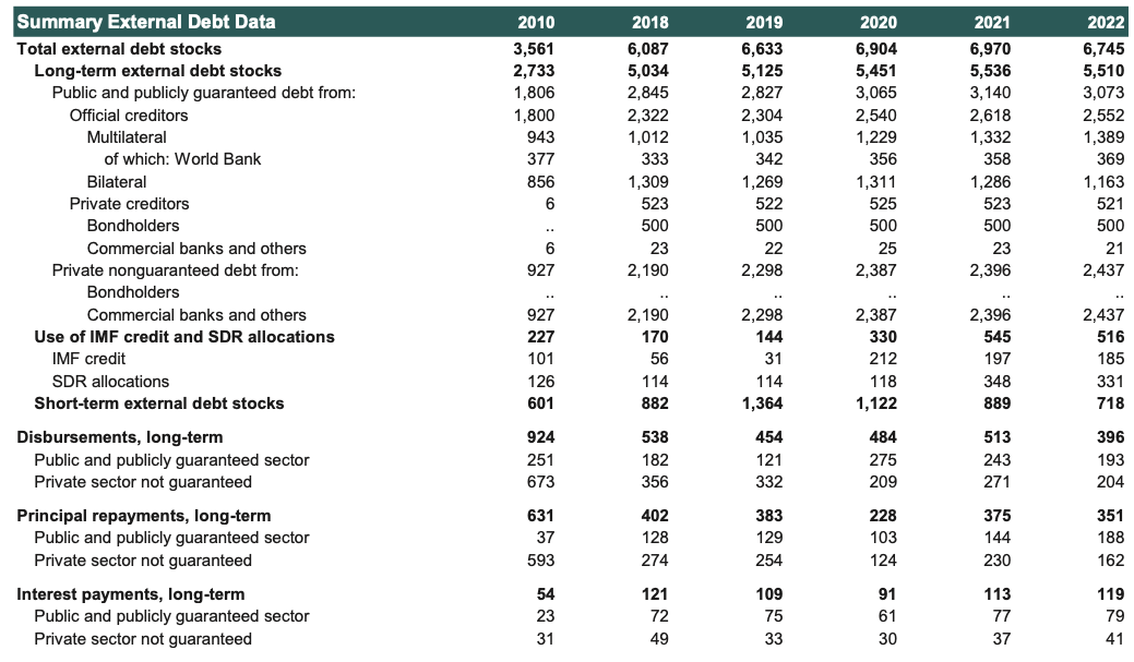 Tajikistan's $6.7bn external debt challenge: World Bank 2023 Report ...