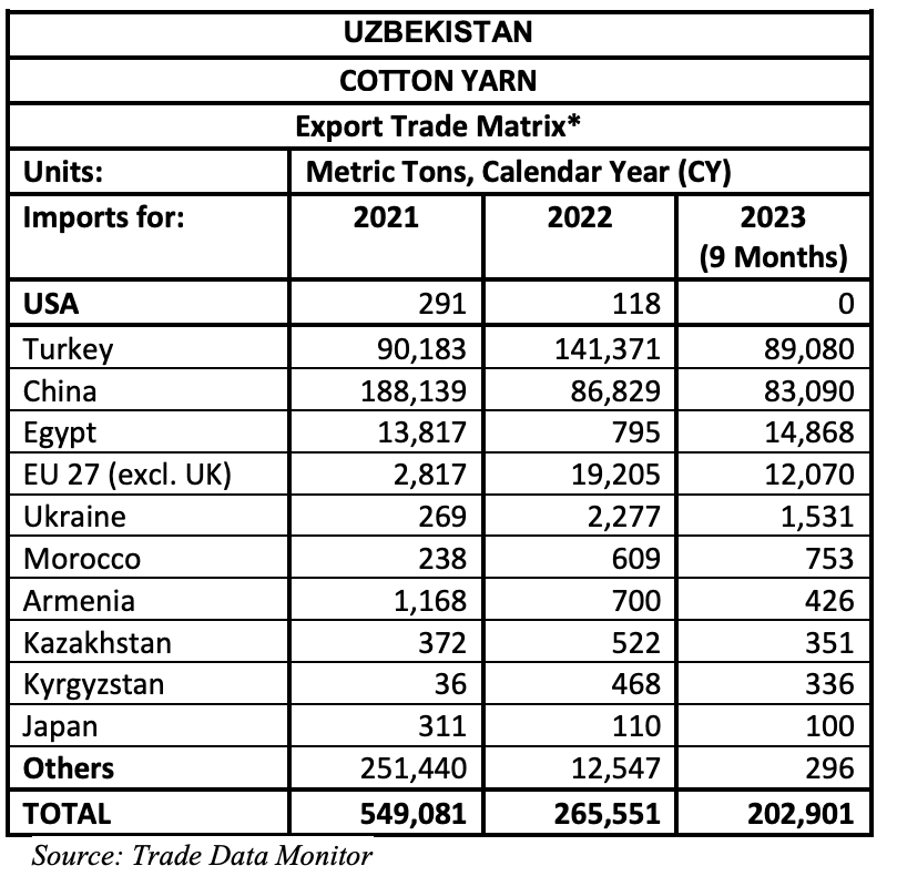 Uzbekistan's cotton sector 2023: 621,000 metric tons production and ...