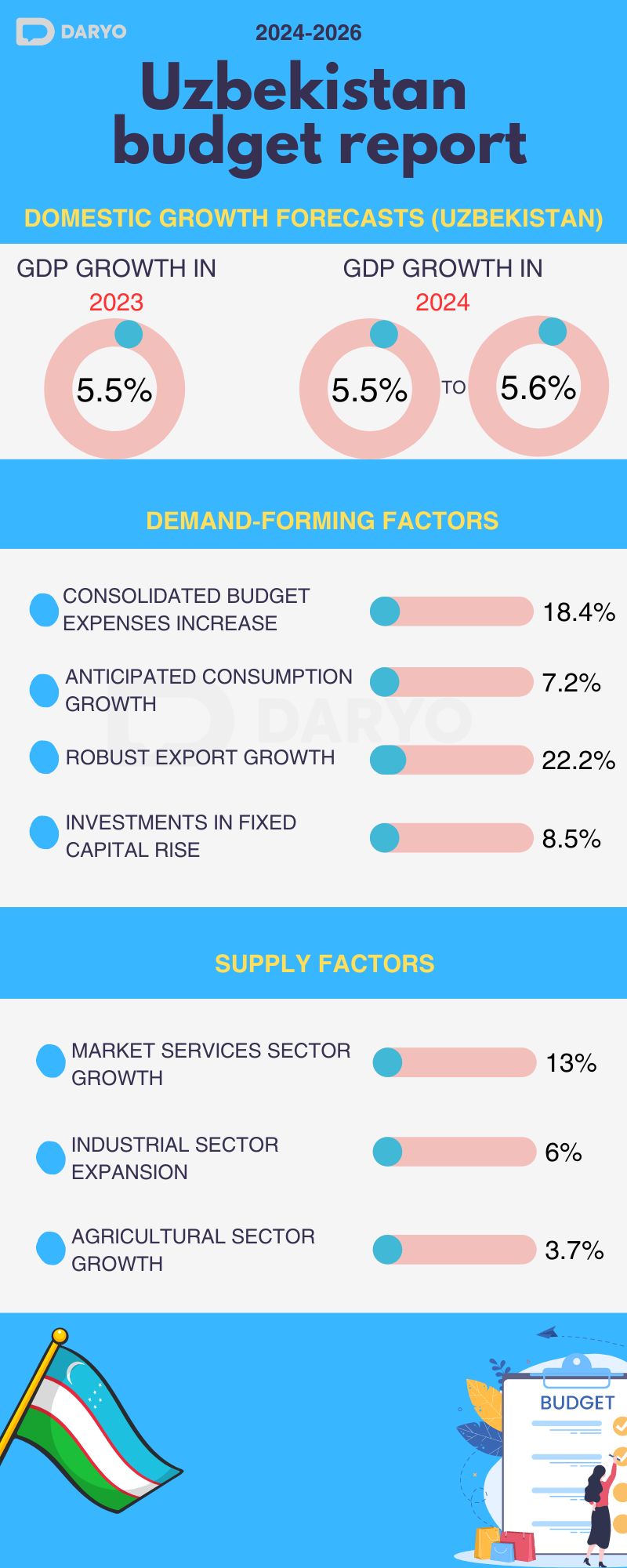 Uzbekistan 2024-2026 budget report: 13% market services expansion, and ...