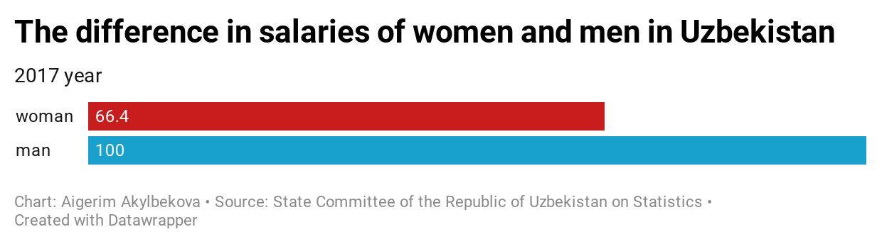 The difference in salaries among women and men in Uzbekistan
