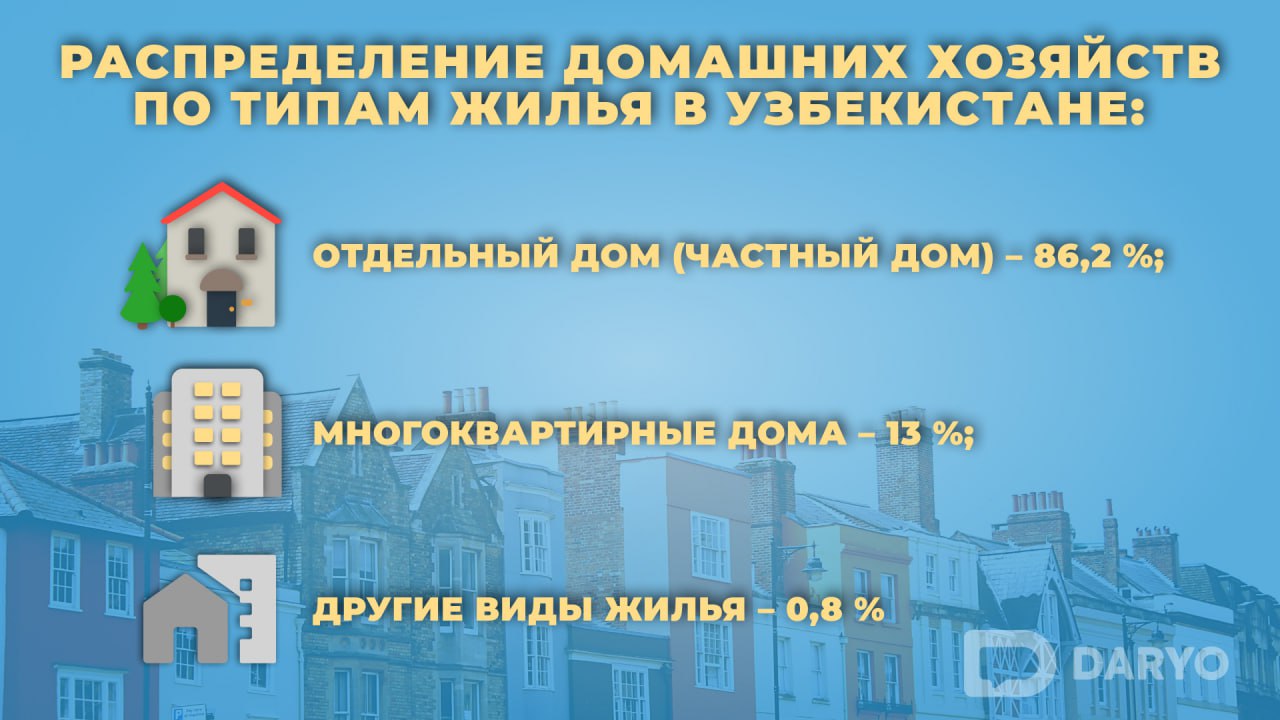 Большинство узбекистанцев проживают на участках — Новости Дарё