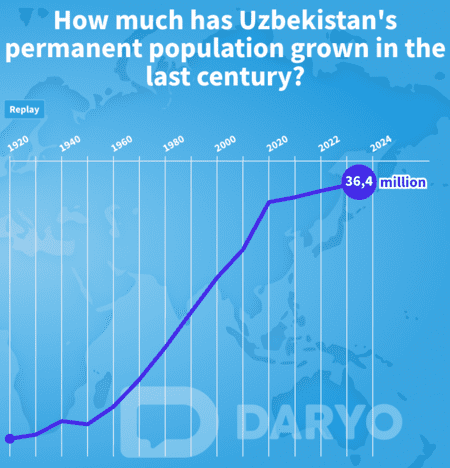 Uzbekistan's population reaches 36.8 mn in 2024 — Daryo News