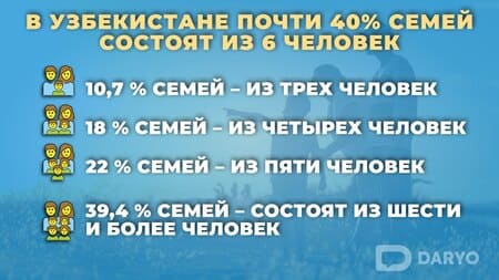 В Узбекистане почти 40% семей состоят из 6 и более человек — Новости Дарё