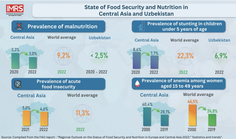 IMRS analysis: Central Asia's undernutrition drops to 3.0% 