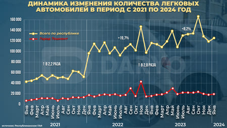 В Узбекистане растёт спрос на поддержанные автомобили — Новости Дарё