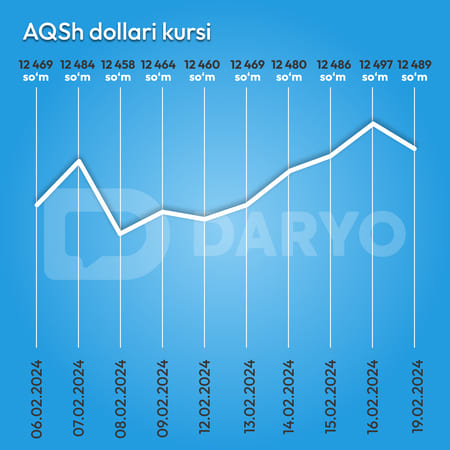 O‘zbekistonda dollar kursi to‘rt <b>kunlik</b> ko‘tarilishdan so‘ng tushdi.