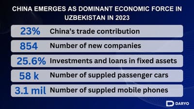 China emerges as dominant economic force in Uzbekistan 