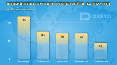 Казахстан находится на 4-м месте в мире по эффективности лечения туберкулеза