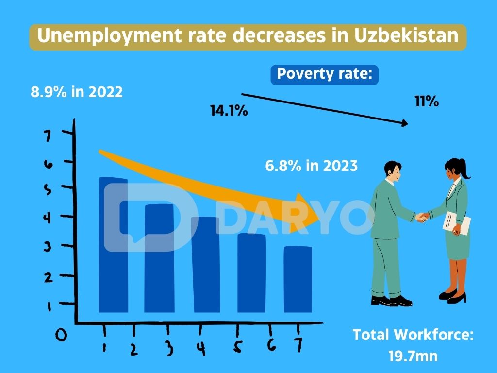 Unemployment rate in Uzbekistan decreases by 2.1% in 2023 â Daryo News