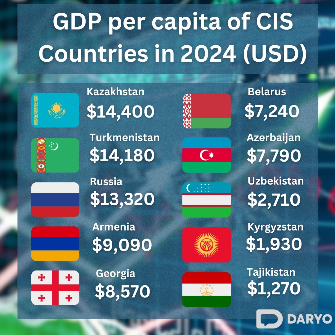 Kazakhstan’s GDP per capita to increase by 30 by 2030 — Daryo News